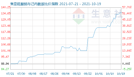 10月19日焦亞硫酸鈉與己內(nèi)酰胺比價指數(shù)圖