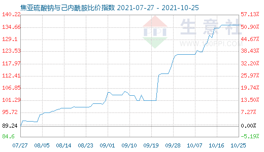 10月25日焦亞硫酸鈉與己內(nèi)酰胺比價(jià)指數(shù)圖