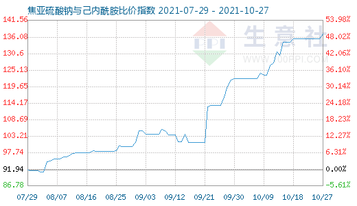 10月27日焦亞硫酸鈉與己內酰胺比價指數(shù)圖