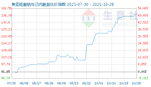 10月28日焦亞硫酸鈉與己內酰胺比價指數圖