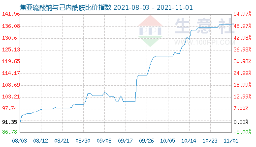 11月1日焦亞硫酸鈉與己內(nèi)酰胺比價指數(shù)圖