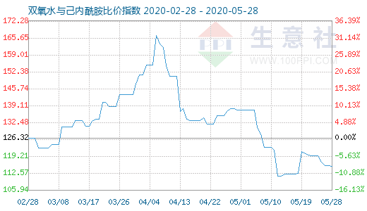 5月28日雙氧水與己內(nèi)酰胺比價指數(shù)圖