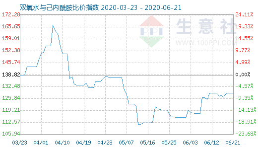 6月21日雙氧水與己內酰胺比價指數圖