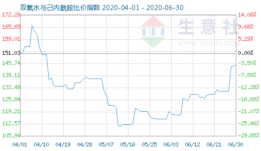6月30日雙氧水與己內(nèi)酰胺比價(jià)指數(shù)圖
