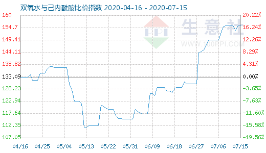 7月15日雙氧水與己內酰胺比價指數圖