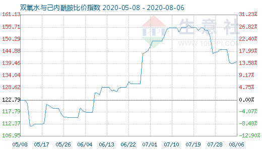 8月6日雙氧水與己內(nèi)酰胺比價(jià)指數(shù)圖
