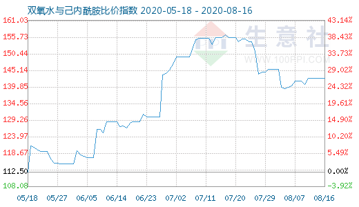 8月16日雙氧水與己內酰胺比價指數圖