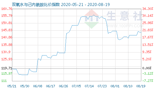 8月19日雙氧水與己內(nèi)酰胺比價指數(shù)圖
