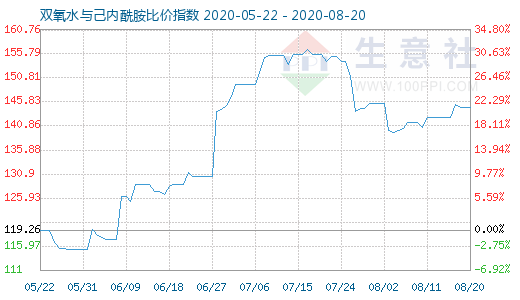 8月20日雙氧水與己內(nèi)酰胺比價指數(shù)圖