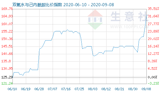 9月8日雙氧水與己內酰胺比價指數圖