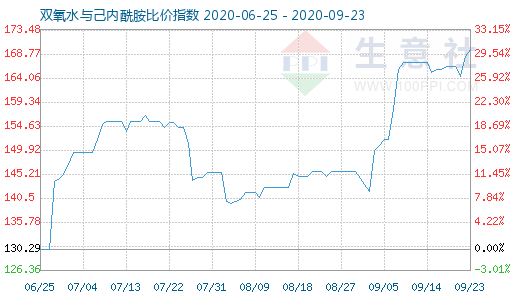 9月23日雙氧水與己內(nèi)酰胺比價(jià)指數(shù)圖