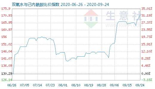 9月24日雙氧水與己內酰胺比價指數圖