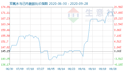 9月28日雙氧水與己內酰胺比價指數圖