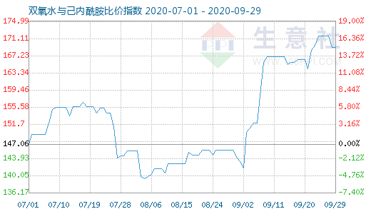 9月29日雙氧水與己內酰胺比價指數圖