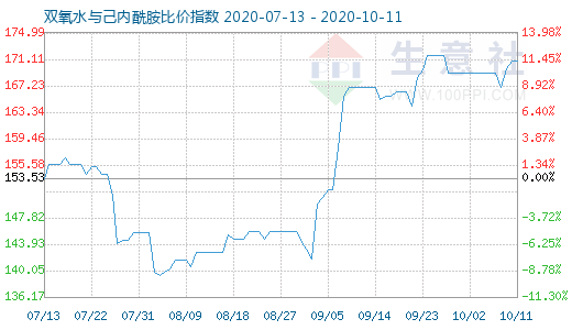 10月11日雙氧水與己內酰胺比價指數圖