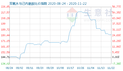 11月22日雙氧水與己內(nèi)酰胺比價指數(shù)圖