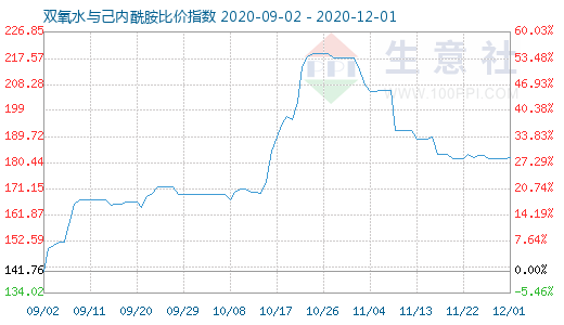 12月1日雙氧水與己內酰胺比價指數圖
