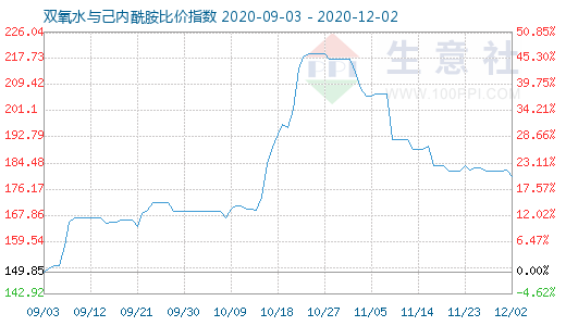 12月2日雙氧水與己內(nèi)酰胺比價(jià)指數(shù)圖