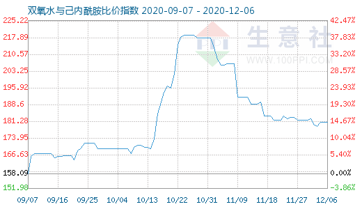 12月6日雙氧水與己內酰胺比價指數圖