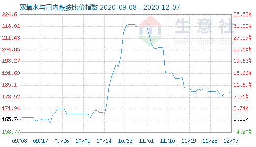 12月7日雙氧水與己內(nèi)酰胺比價(jià)指數(shù)圖