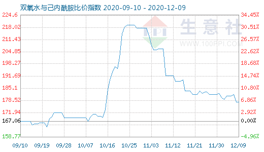 12月9日雙氧水與己內(nèi)酰胺比價(jià)指數(shù)圖