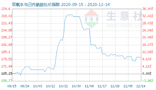 12月14日雙氧水與己內(nèi)酰胺比價指數(shù)圖