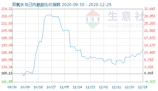 12月29日雙氧水與己內(nèi)酰胺比價(jià)指數(shù)圖