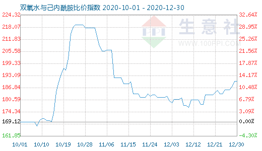 12月30日雙氧水與己內酰胺比價指數圖