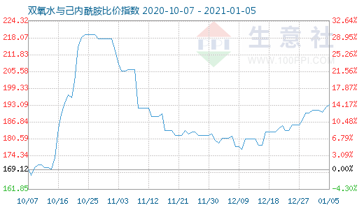 1月5日雙氧水與己內酰胺比價指數圖