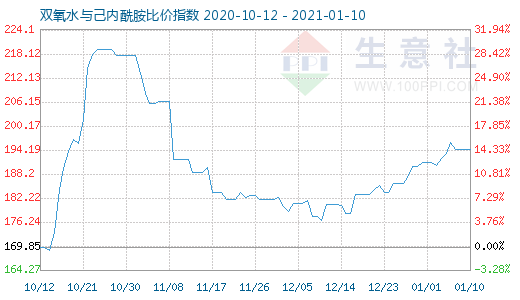 1月10日雙氧水與己內酰胺比價指數圖