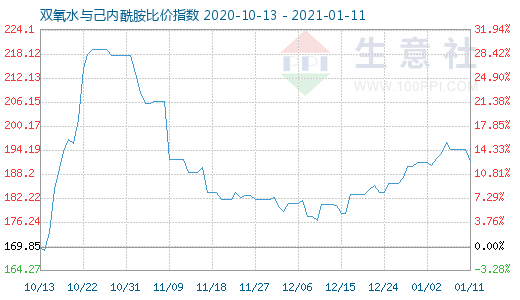 1月11日雙氧水與己內酰胺比價指數圖
