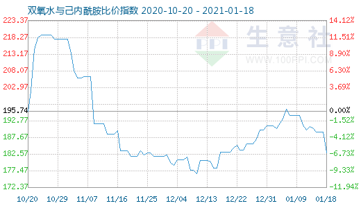 1月18日雙氧水與己內酰胺比價指數圖