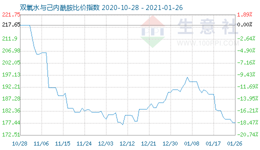 1月26日雙氧水與己內酰胺比價指數圖