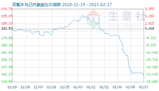 2月17日雙氧水與己內(nèi)酰胺比價(jià)指數(shù)圖
