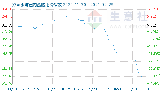 2月28日雙氧水與己內酰胺比價指數圖