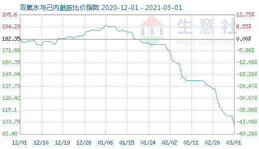 3月1日雙氧水與己內酰胺比價指數圖