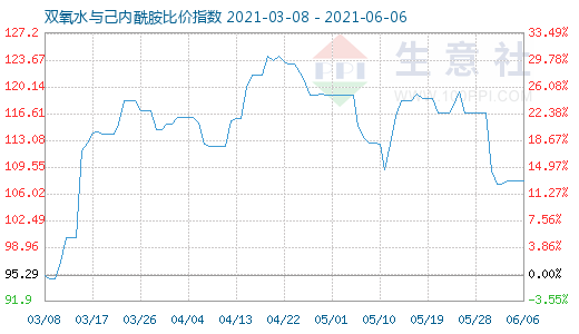 6月6日雙氧水與己內酰胺比價指數圖