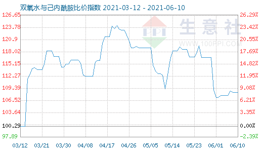 6月10日雙氧水與己內(nèi)酰胺比價(jià)指數(shù)圖