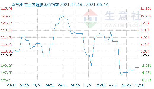6月14日雙氧水與己內(nèi)酰胺比價(jià)指數(shù)圖