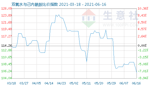 6月16日雙氧水與己內酰胺比價指數圖
