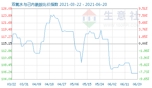 6月20日雙氧水與己內酰胺比價指數圖