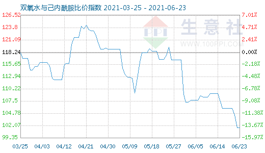 6月23日雙氧水與己內酰胺比價指數圖