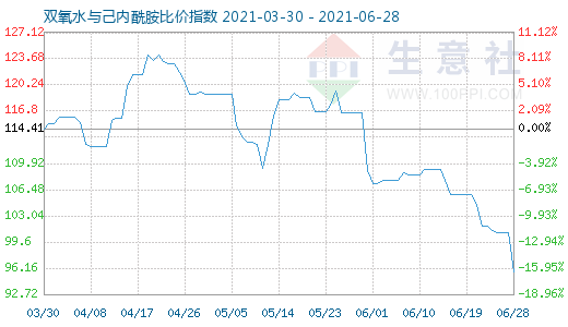 6月28日雙氧水與己內酰胺比價指數圖