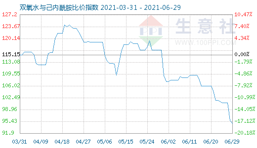 6月29日雙氧水與己內酰胺比價指數圖