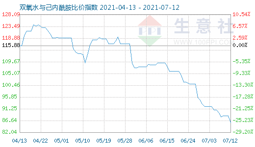 7月12日雙氧水與己內酰胺比價指數圖