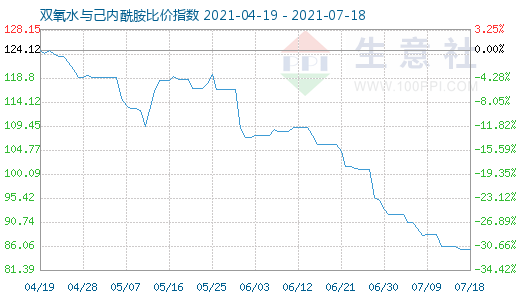 7月18日雙氧水與己內酰胺比價指數圖
