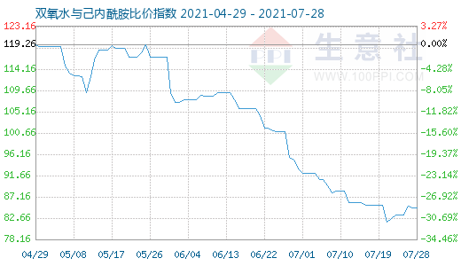 7月28日雙氧水與己內酰胺比價指數圖