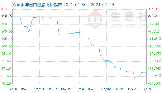 7月29日雙氧水與己內酰胺比價指數圖