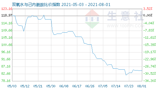 8月1日雙氧水與己內酰胺比價指數圖