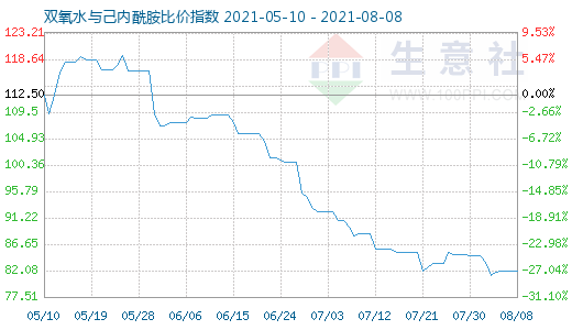 8月8日雙氧水與己內酰胺比價指數(shù)圖